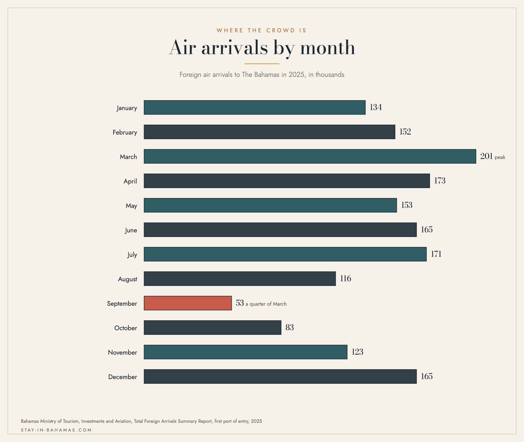 Bar chart of foreign air arrivals to the Bahamas by month in 2025, with September highlighted at a quarter of the March figure