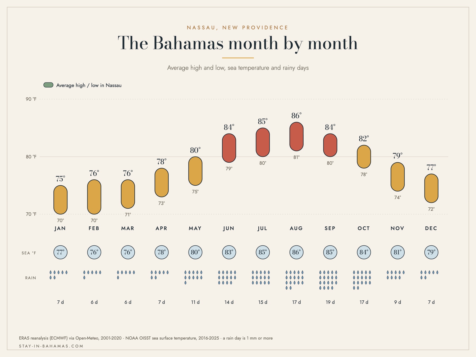 Monthly climate chart for Nassau showing average high and low temperatures in Fahrenheit, sea temperature and number of rainy days