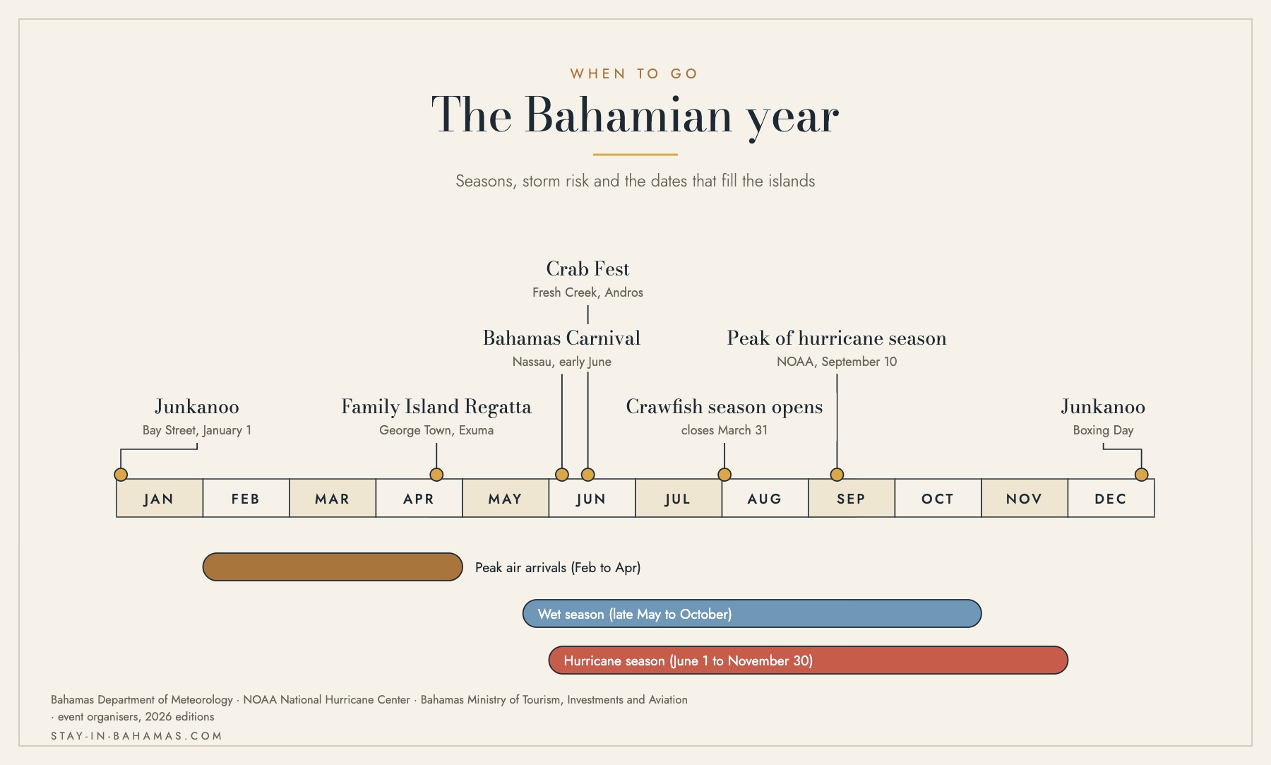 Timeline of the Bahamian year showing the wet season, the hurricane season, the peak air-arrivals window and the main festivals